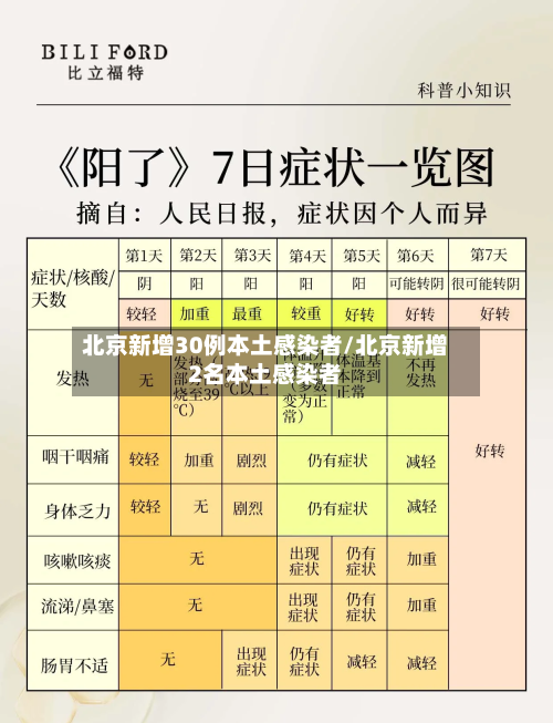 北京新增30例本土感染者/北京新增2名本土感染者