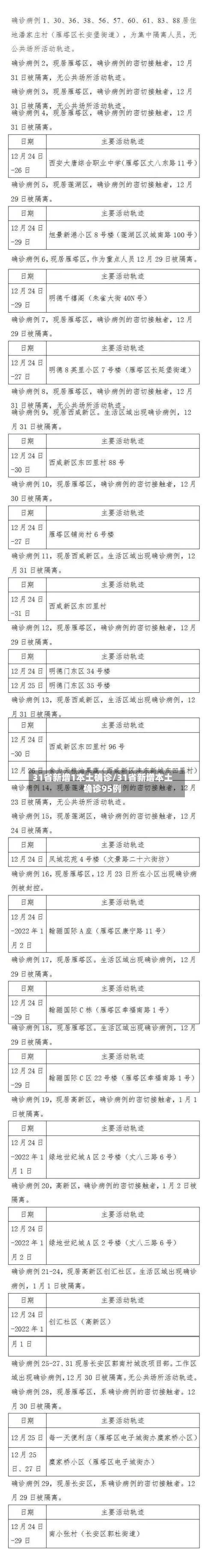 31省新增1本土确诊/31省新增本土确诊95例-第2张图片