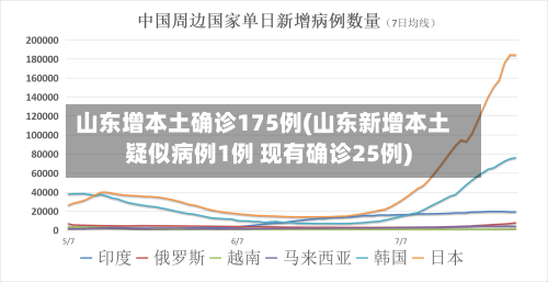 山东增本土确诊175例(山东新增本土疑似病例1例 现有确诊25例)