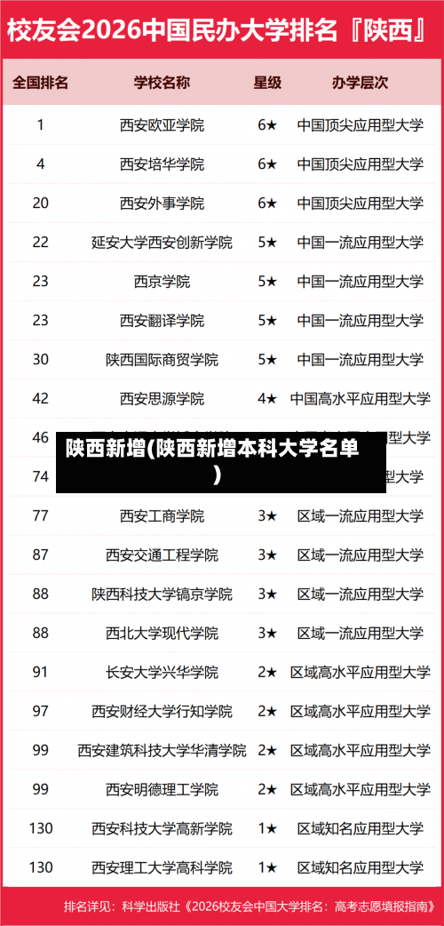 陕西新增(陕西新增本科大学名单)-第2张图片
