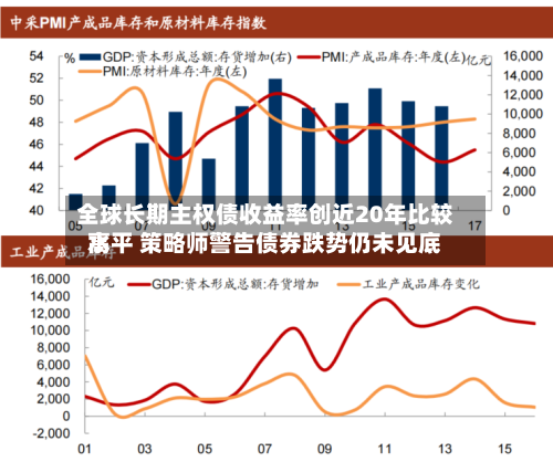 全球长期主权债收益率创近20年比较高水平 策略师警告债券跌势仍未见底