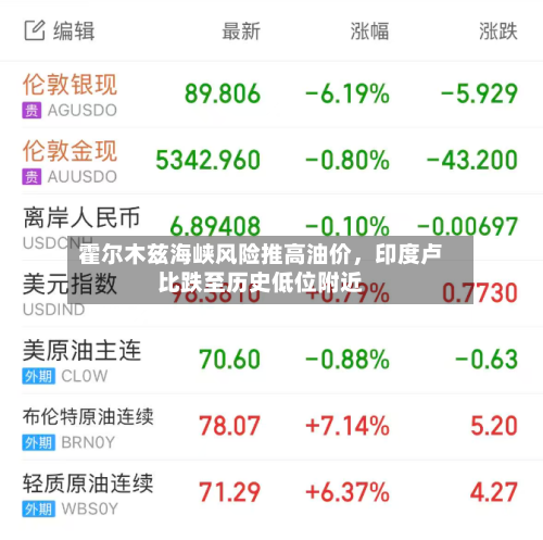 霍尔木兹海峡风险推高油价，印度卢比跌至历史低位附近-第2张图片