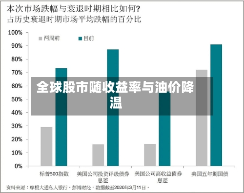 全球股市随收益率与油价降温