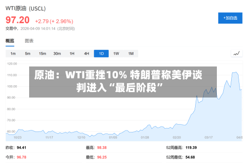 原油:WTI重挫10% 特朗普称美伊谈判进入“最后阶段”