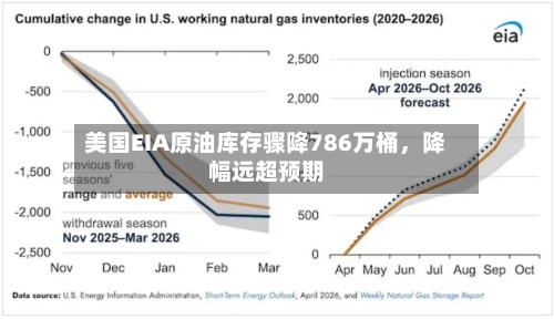 美国EIA原油库存骤降786万桶，降幅远超预期-第2张图片
