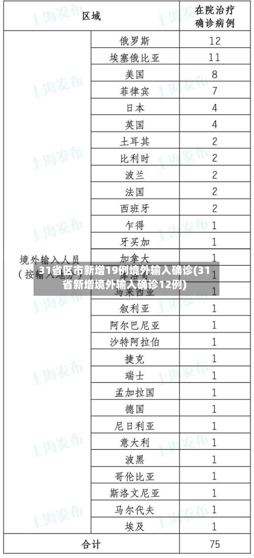 31省区市新增19例境外输入确诊(31省新增境外输入确诊12例)-第3张图片