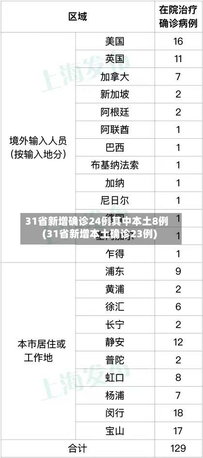 31省新增确诊24例其中本土8例(31省新增本土确诊23例)