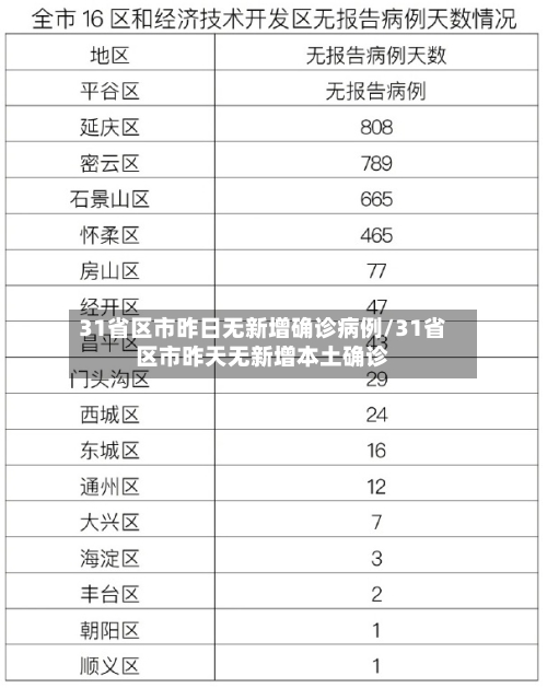 31省区市昨日无新增确诊病例/31省区市昨天无新增本土确诊