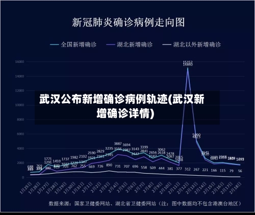 武汉公布新增确诊病例轨迹(武汉新增确诊详情)