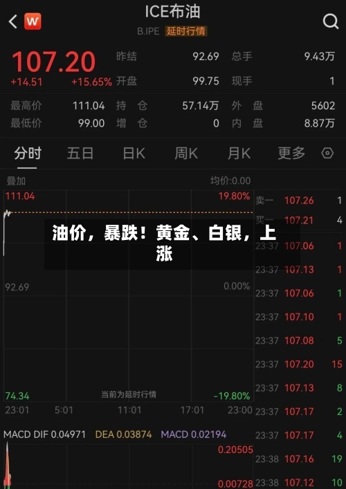 油价，暴跌！黄金、白银	，上涨-第2张图片