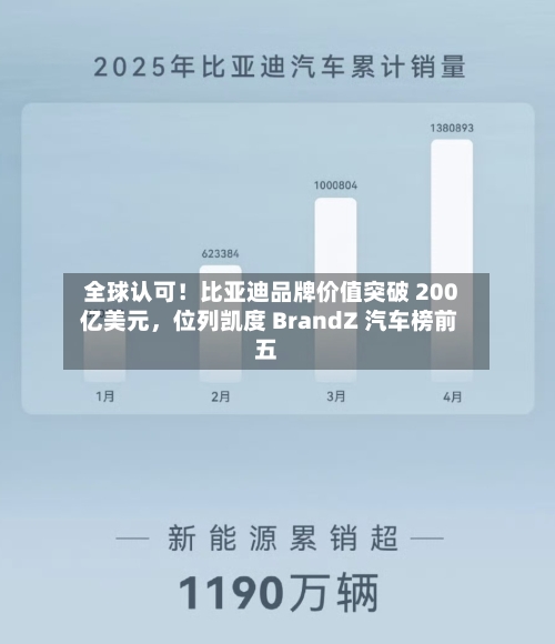 全球认可!比亚迪品牌价值突破 200 亿美元,位列凯度 BrandZ 汽车榜前五