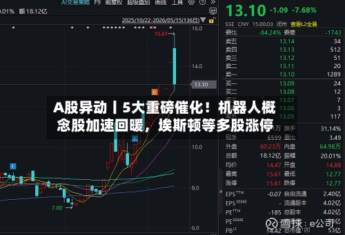 A股异动丨5大重磅催化!机器人概念股加速回暖,埃斯顿等多股涨停