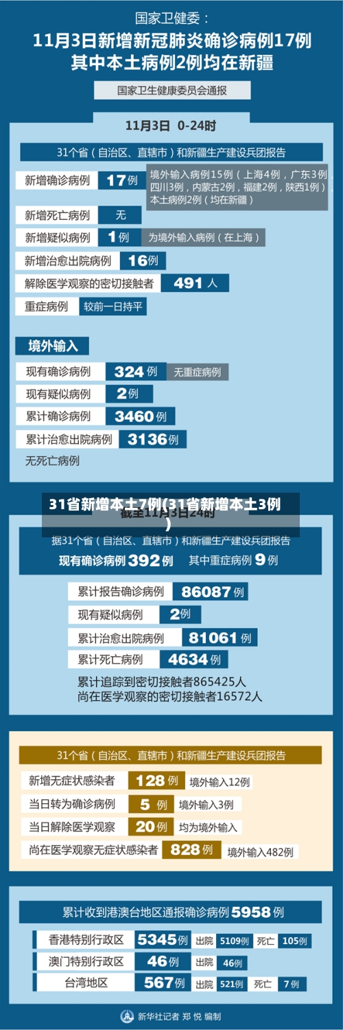 31省新增本土7例(31省新增本土3例)