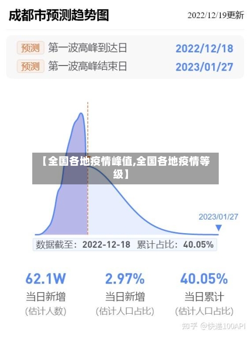 【全国各地疫情峰值,全国各地疫情等级】