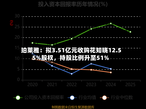 珀莱雅：拟3.51亿元收购花知晓12.55%股权，持股比例升至51%-第2张图片