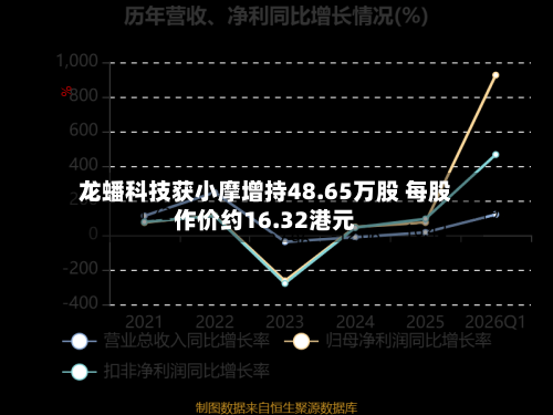 龙蟠科技获小摩增持48.65万股 每股作价约16.32港元-第2张图片