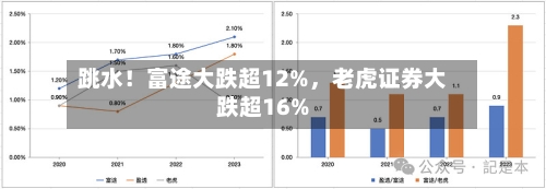 跳水！富途大跌超12%，老虎证券大跌超16%