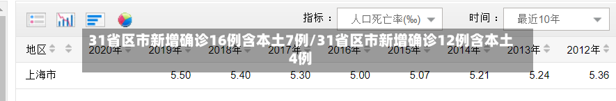 31省区市新增确诊16例含本土7例/31省区市新增确诊12例含本土4例