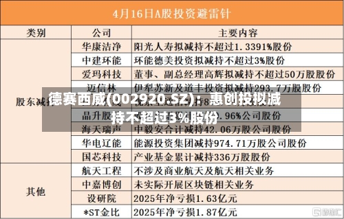 德赛西威(002920.SZ):惠创投拟减持不超过3%股份
